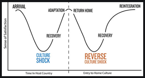 the highs and lows of initial culture shock in country and then coping with reverse culture shock when returning